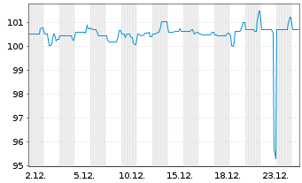 Chart IKB Deutsche Industriebank AG Anleihe v.2017(2027) - 1 Monat