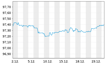 Chart Mercedes-Benz Group AG Medium Term Notes v.17(27) - 1 Month