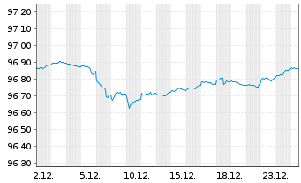 Chart Kreditanst.f.Wiederaufbau Anl.v.2018 (2028) - 1 Monat