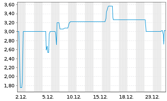 Chart Eyemaxx Real Estate AG Inh.-Schv.v.2018(2021/2023) - 1 Monat