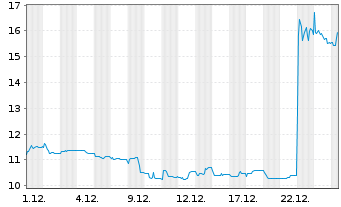 Chart Brockhaus Technologies AG - 1 Monat