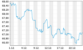 Chart PSV WACHSTUM ESG Inhaber-Anteile - 1 Monat