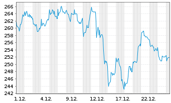 Chart The Digital Leaders Fund Inhaber-Anteile R - 1 Monat