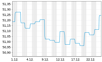 Chart SSKM Invest Inhaber-Anteile - 1 Monat