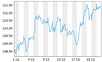 Chart B.A.U.M. Fair Future Fonds Inhaber-Anteile A - 1 Month