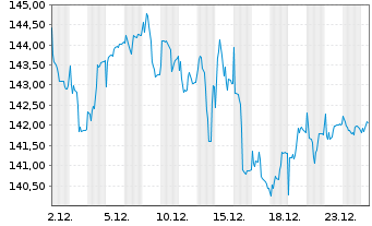 Chart Barius European Opportunities Inhaber-Anteile R - 1 Monat