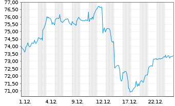 Chart LBBW Mobilit&auml;t der Zukunft Inhaber-Anteile TF - 1 Monat