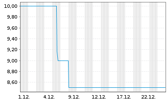 Chart lodgyslife AG - 1 Monat