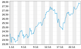 Chart AUTO1 Group SE - 1 Monat