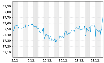Chart Deutsche B&ouml;rse AG Anleihe v.18(27/28) - 1 Monat