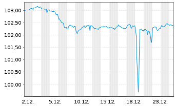 Chart Hamburg, Freie und Hansestadt Aus.1 v.24(32) - 1 Month