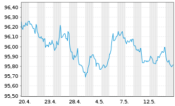Chart Kreditanst.f.Wiederaufbau Med.Term Nts. v.18(28) - 1 Month