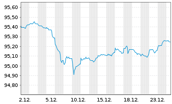 Chart Kreditanst.f.Wiederaufbau Med.Term Nts. v.19(29) - 1 Monat