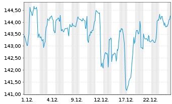 Chart Deka-PortfolioSelect dynamisch Inhaber-Anteile - 1 Monat