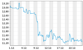 Chart Westwing Group SE - 1 Monat