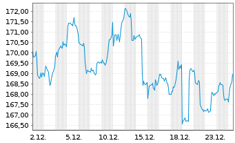 Chart S&H Smaller Companies EMU Inhaber-Anteile P (a) - 1 Monat