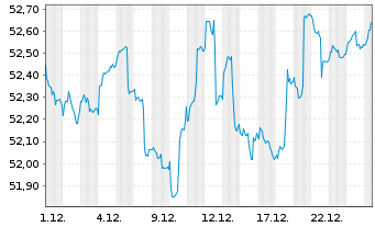 Chart SPKED Invest Inhaber-Anteile - 1 Monat