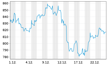 Chart BIT Global Technology Leaders Inhaber-Ant. R - I - 1 Monat