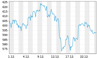 Chart BIT Global Technology Leaders Inhaber-Ant. R - III - 1 Monat