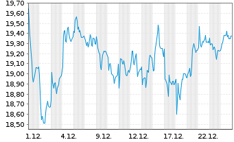 Chart JENOPTIK AG - 1 Monat