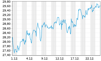 Chart Mutares SE & Co. KGaA - 1 Monat