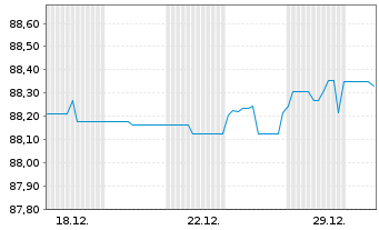 Chart Berlin, Land Landessch.v.2020(2030)Ausg.519 - 1 Monat