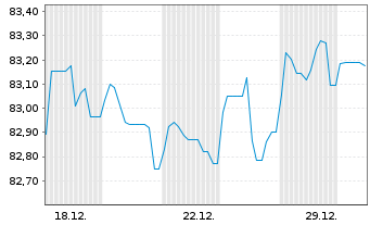 Chart Berlin, Land Landessch.v.2019(2034)Ausg.510 - 1 Monat