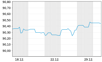 Chart Berlin, Land Landessch.v.2019(2030)Ausg.514 - 1 Monat