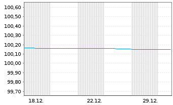 Chart Berlin, Land FLR-Landessch.v.20(2026)A.516 - 1 Monat