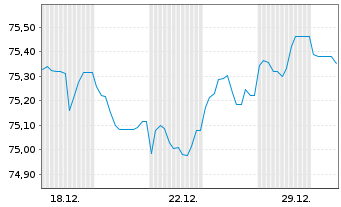 Chart Berlin, Land Landessch.v.2020(2035)Ausg.518 - 1 Monat