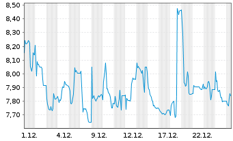 Chart Instone Real Estate Group SE - 1 Monat