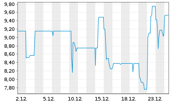Chart ESPG AG Anleihe v.2018(2020/2026) - 1 Monat