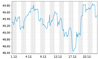 Chart Sparka.Passau Drei-Fl&uuml;sse Inv. Inhaber-Anteile - 1 Monat