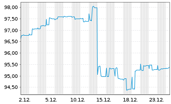 Chart HMT Euro Seasonal LongShort Inh.Anteilsklasse AK R - 1 Monat