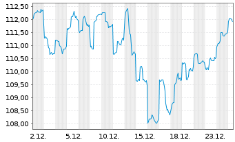 Chart ACATIS QILIN Marc.Pol.Asie.Fo. Inhaber-Anteile A - 1 Monat