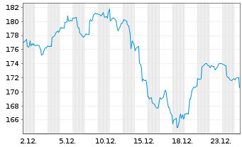 Chart ART Transformer Equities Inhaber-Anteile R - 1 Monat