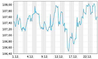 Chart WEALTHGATE Multi Asset Chance Inhaber-Anteile P - 1 Monat