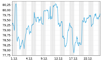 Chart Focus Fund Growth Equities HI - 1 Monat