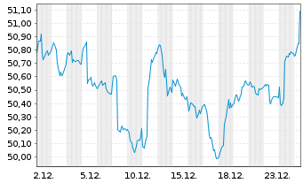 Chart LF - Green Dividend World Inhaber-Anteilsklasse R - 1 Monat