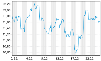 Chart RM Verm&ouml;gensstrategie ESG Inhaber-Anteile - 1 Monat