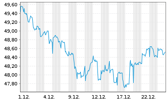 Chart Gr&ouml;nemeyer Gesundh.fds.Nachh. Inhaber-Anteile P(a) - 1 Monat