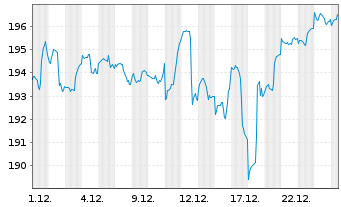 Chart terrAssisi Aktien I AMI - 1 Monat