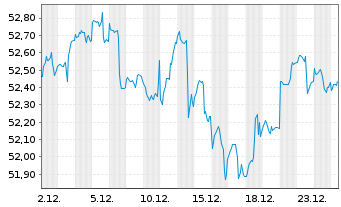 Chart Pfalz Invest Inhaber-Anteile - 1 Monat