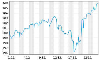 Chart proud@work Inhaber-Anteile classic - 1 Monat