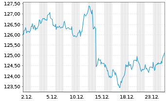 Chart HMT Euro Aktien VolControl Inhaber-Anteile - 1 Monat