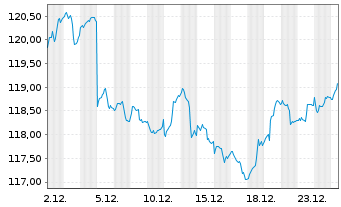 Chart WEALTHGATE Multi Asset Inhaber-Anteile P - 1 Monat
