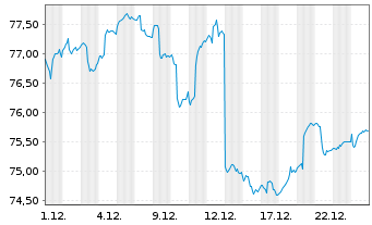 Chart HMT Aktien Bessere Welt Inhaber-Anteile R - 1 Monat
