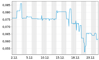 Chart CCS Abwicklungs AG - 1 Monat
