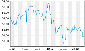 Chart GG Wasserstoff Inhaber-Anteile Class R - 1 Monat