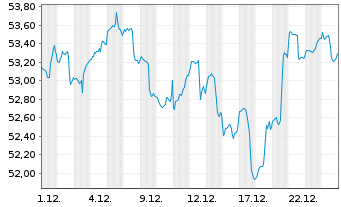 Chart SPKED Smart Balance Inhaber-Anteile - 1 Monat